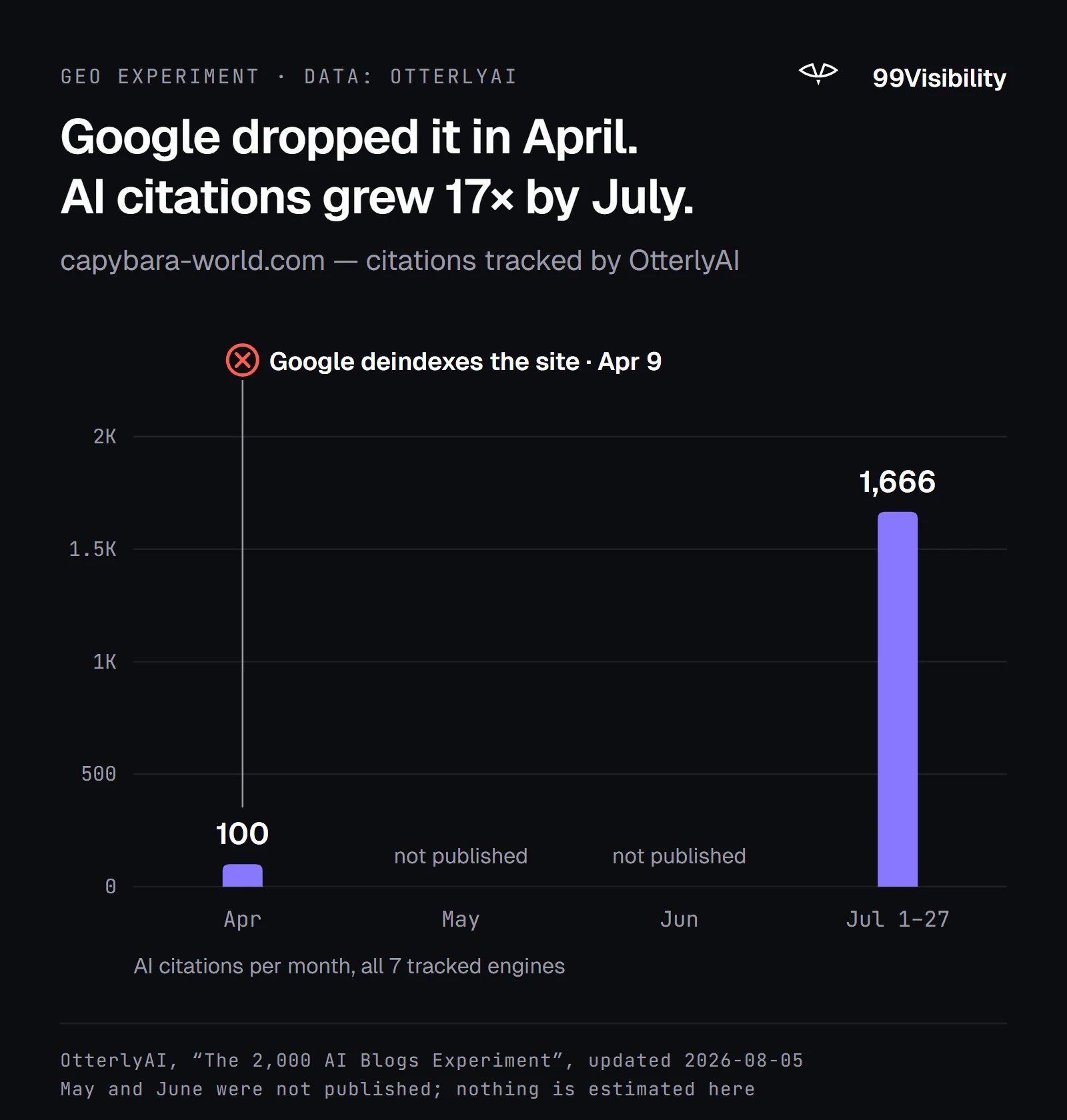 capybara-world.com AI citations rose from 100 in April to 1,666 in July 1 to 27, after Google deindexed it on April 9