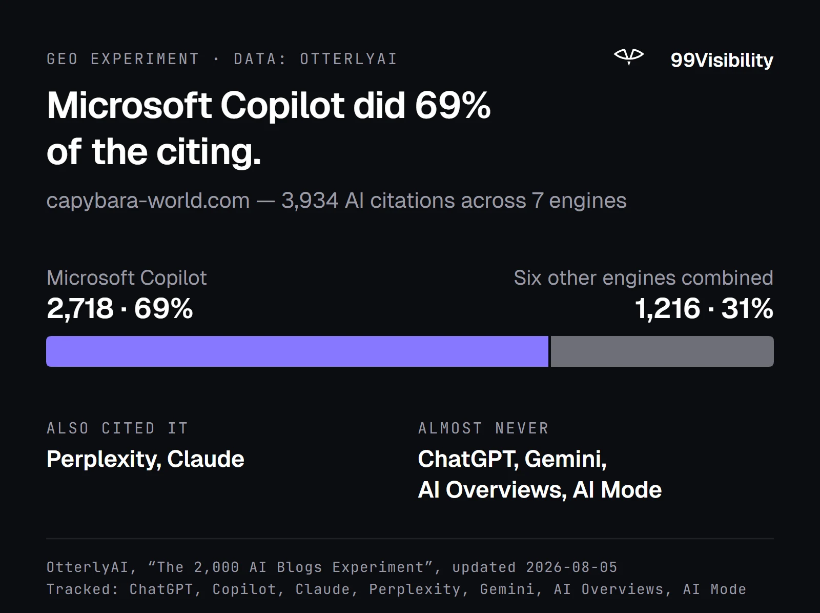 Microsoft Copilot made 2,718 of capybara-world.com's 3,934 tracked AI citations, 69 percent