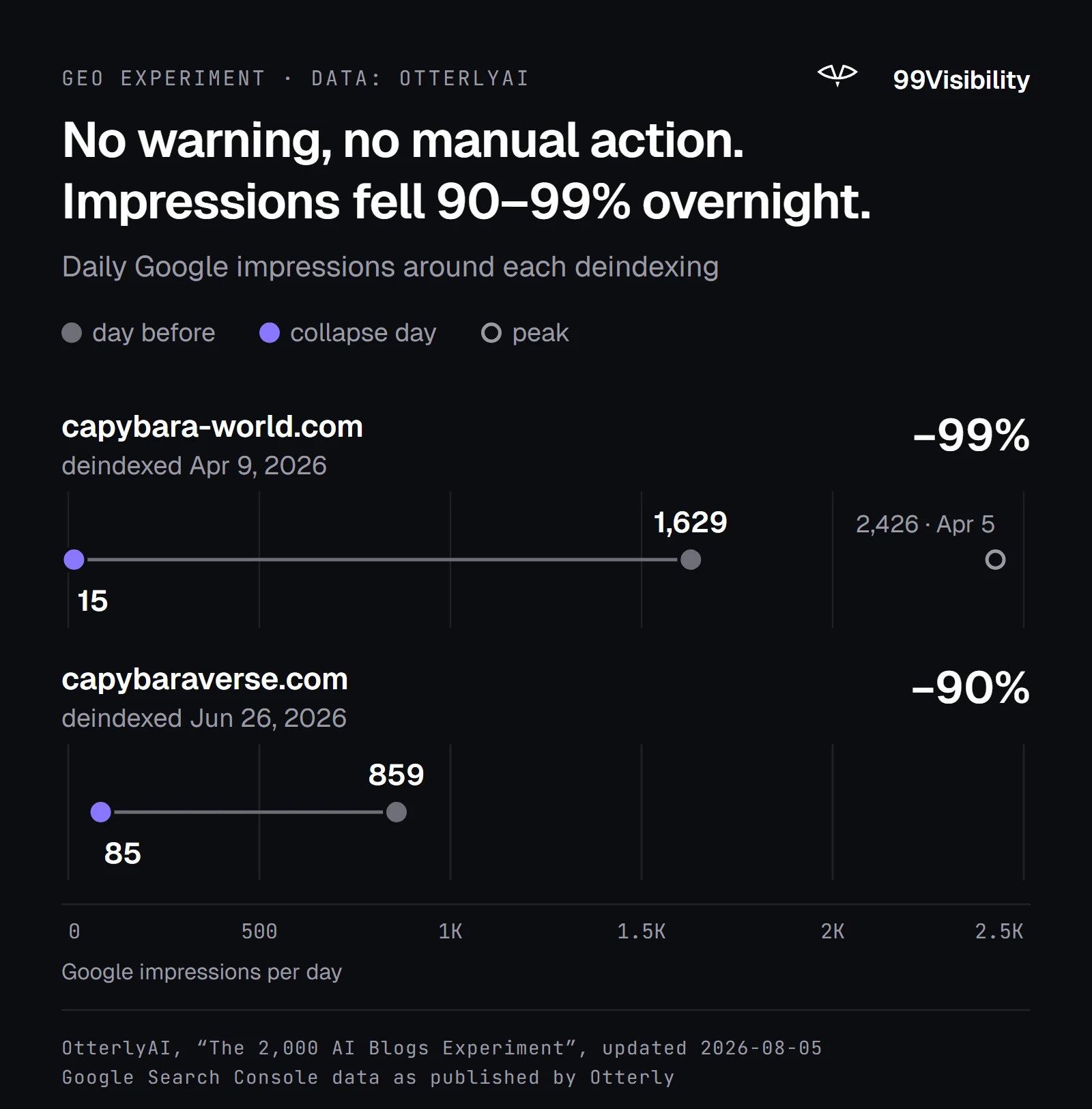 Daily Google impressions fell overnight from 1,629 to 15 and from 859 to 85 when each AI site was deindexed