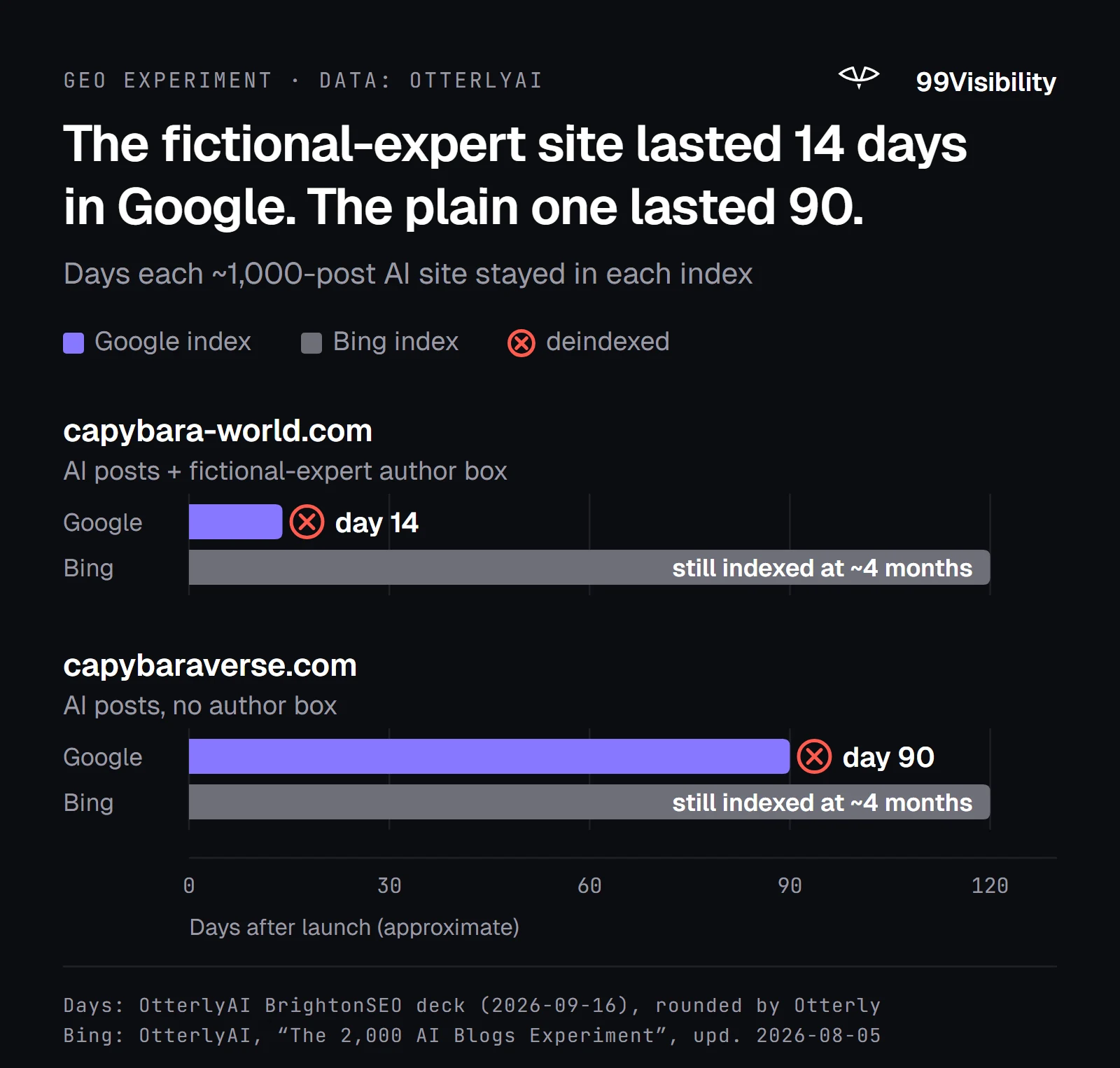 Google deindexed the fictional-expert AI site at day 14 and the no-author site at day 90, while Bing kept both indexed
