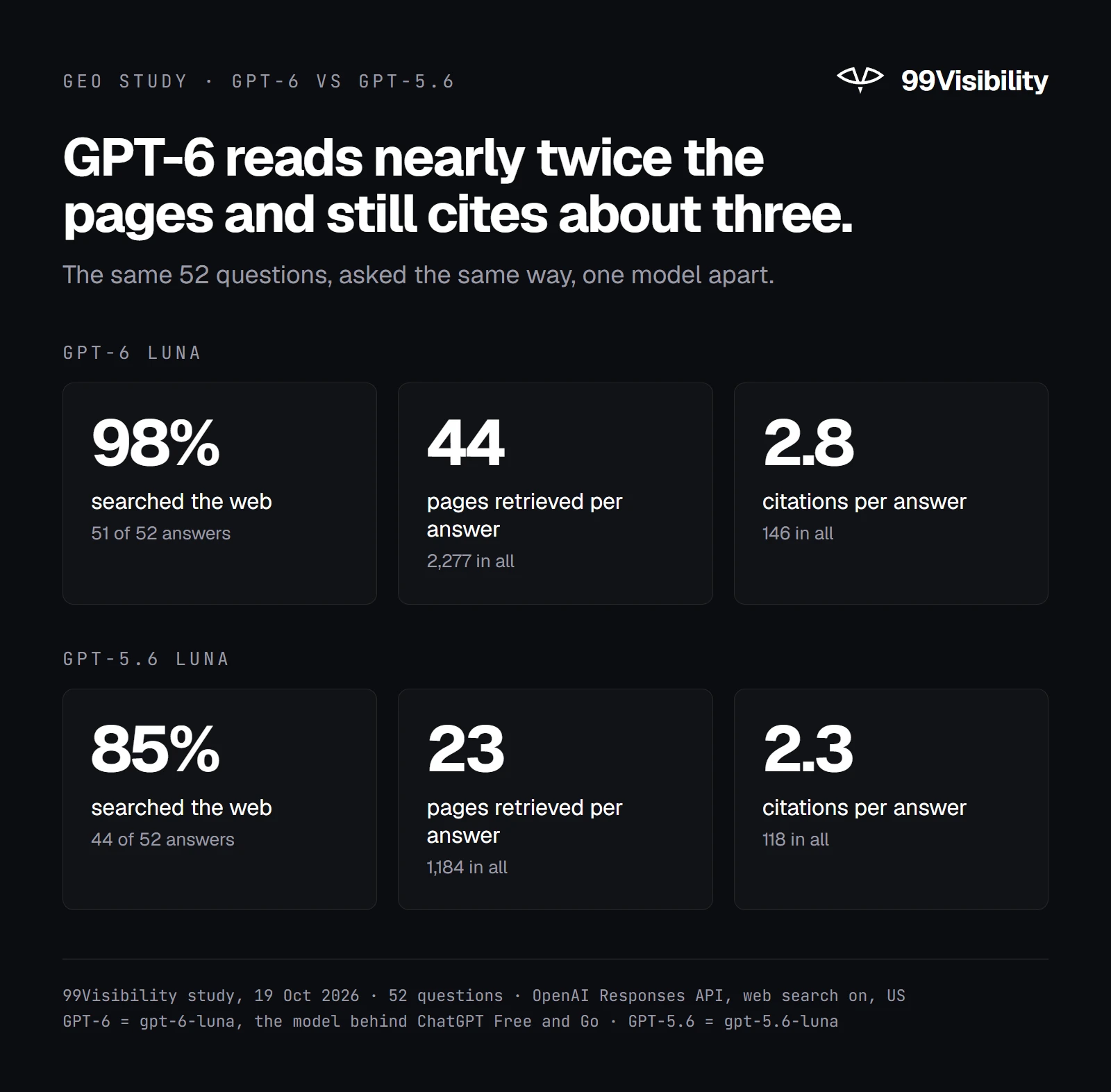 GPT-6 searched the web for 51 of 52 questions and retrieved 44 pages per answer, against 44 of 52 and 23 pages for GPT-5.6, yet cited 2.8 sources per answer against 2.3