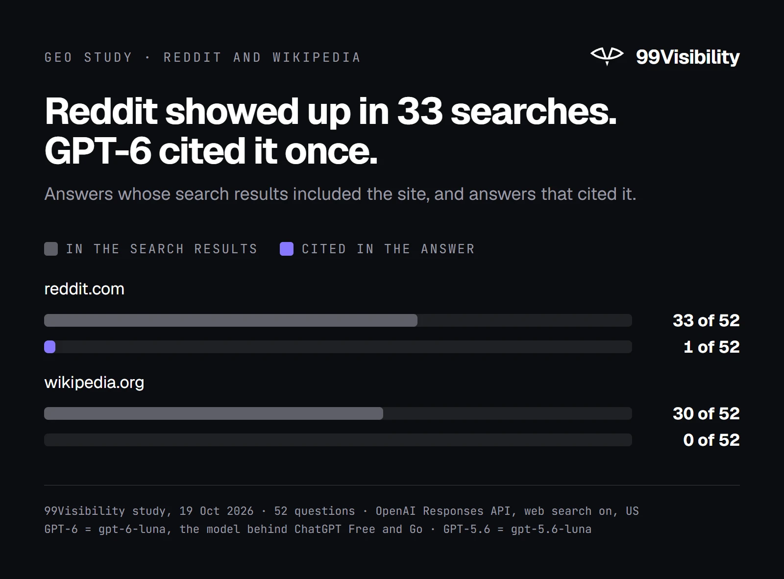 Reddit appeared in GPT-6's search results for 33 of 52 questions and was cited in 1; Wikipedia appeared for 30 and was cited in none
