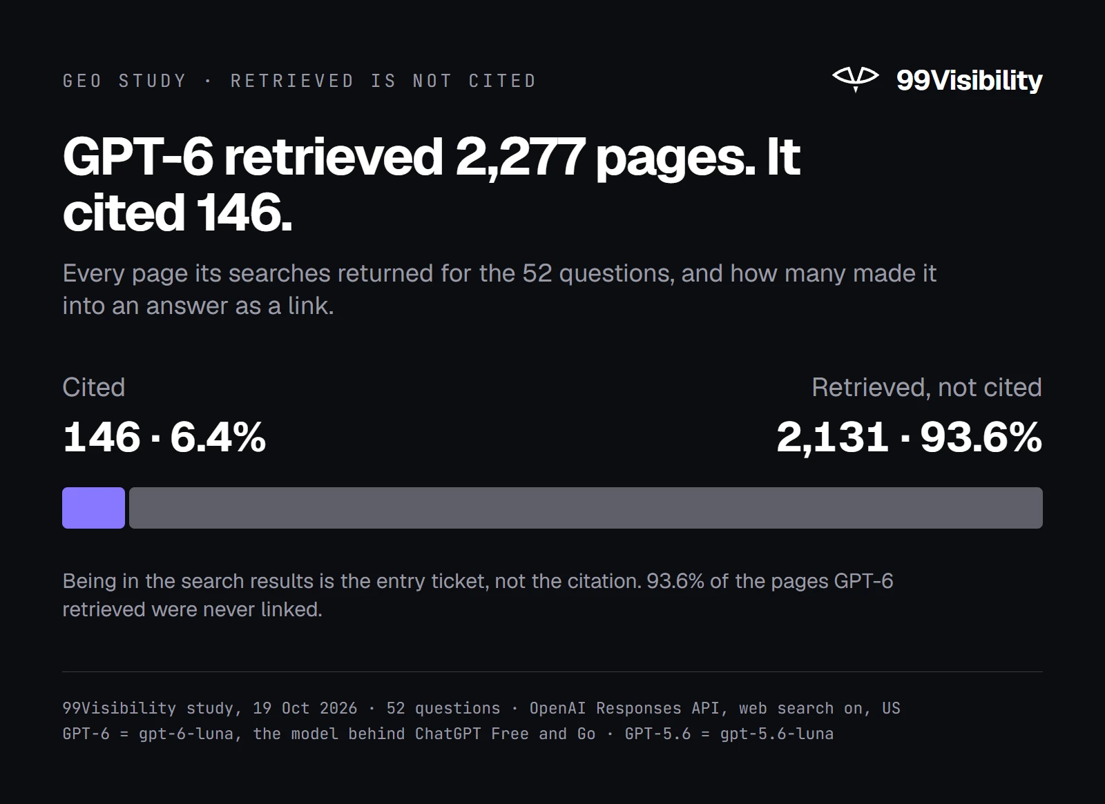 Of 2,277 pages GPT-6's searches returned for 52 questions, 146 or 6.4 percent were cited in its answers