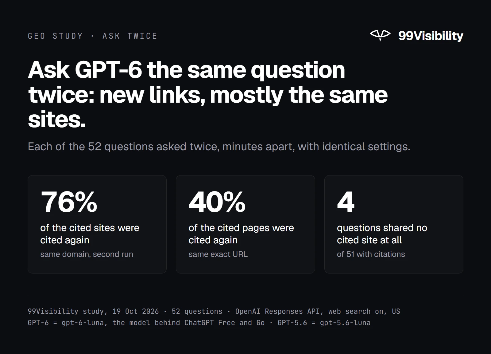 Asked the same question twice, GPT-6 cited 76 percent of the same domains but only 40 percent of the same exact URLs, and 4 of 51 questions shared no cited domain