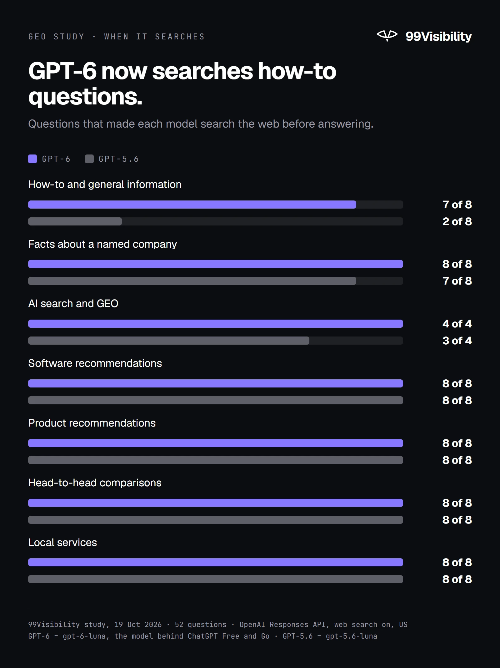 GPT-6 searched the web for 7 of 8 how-to questions where GPT-5.6 searched for 2 of 8; both searched every software, product, comparison and local question