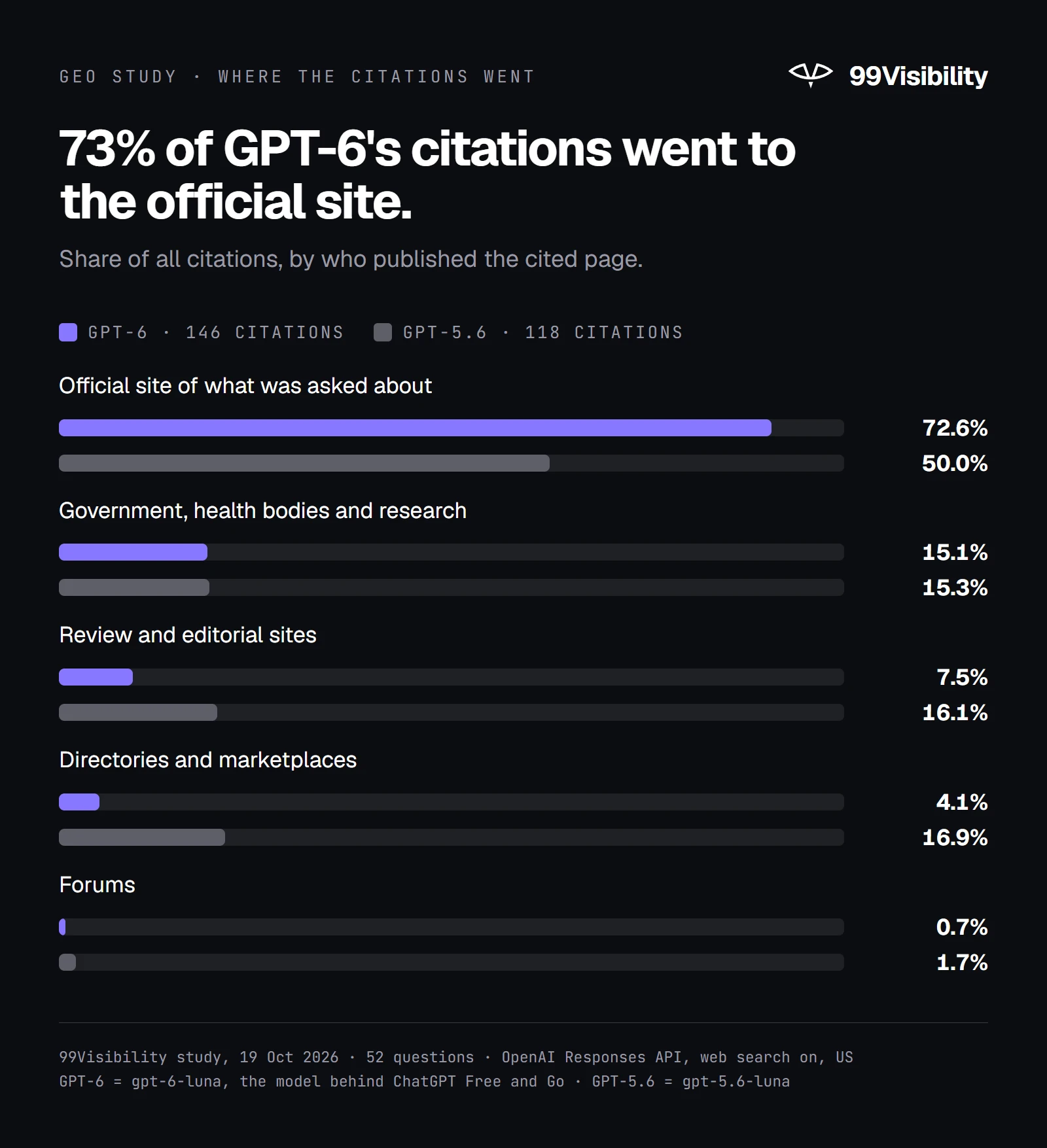 72.6 percent of GPT-6's citations went to the official site of the product, company or service asked about, against 50 percent for GPT-5.6; review sites fell from 16.1 to 7.5 percent and directories from 16.9 to 4.1 percent